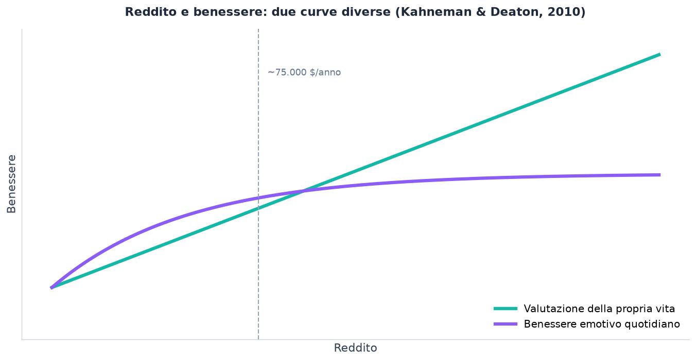 Grafico che confronta valutazione della vita e benessere emotivo al crescere del reddito